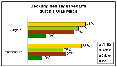Ein Glas Milch deckt den Tagesbedarf bei einem siebenjährigen Jungen mit 41 % Vitamin B2, 36 % Protein, 33 % Calcium und 13 % Jod.