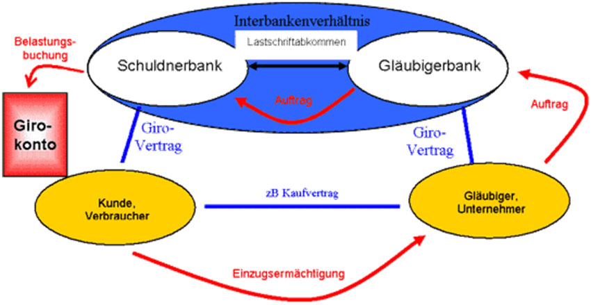 Grafik die den Lastschriftverkehr visualisiert