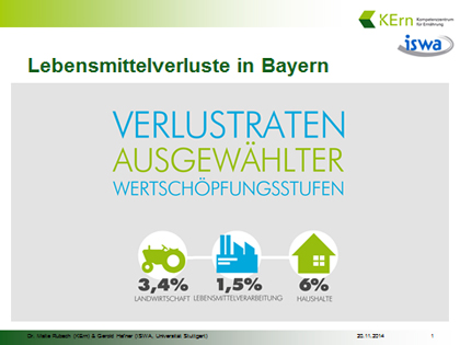 Grafik Lebensmittelverluste in Bayern: Verlustrate Landwirtschaft 3,4 %, Lebensmittelverarbeitung 1,5 %, Haushalte 6 %