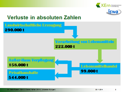 Grafik Verluste in absoluten Zahlen: Landwirtschaftliche Erzeugung 290.000 t, Verarbeitung von Lebensmitteln 222.00 t, Außer-Haus Verpflegung 158.000 t, Lebensmittelhandel 99.000 t, Privathaushalte 544.000 t