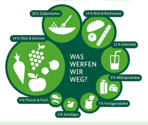 Grafik "Was werfen wir weg?" Beschreibung: Gemüse und Obst machen 35 Prozent aller vermeidbaren Lebensmittelabfälle in Privathaushalten aus. Dicht dahinter Speisereste (15 %), Brot, Brötchen und Backwaren (13 %), 12 % Getränke, 9 % Milchprodukte, 6 % Fertigprodukte, 6 % Sonstiges und 4 % Fleisch & Fisch.