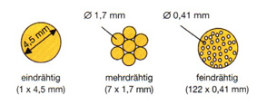 Beispiele für 16 mm² Leitungsquerschnitt: eindrähtig, mehrdrähtig, feindrähtig