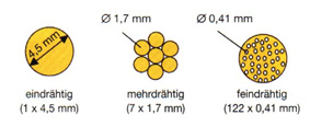 Beispiele für 16 mm² Leitungsquerschnitt: eindrähtig, mehrdrähtig, feindrähtig; Copyright: Geräteuntersuchungsstelle Bayern Beispiele für 16 mm² Leitungsquerschnitt: eindrähtig, mehrdrähtig, feindrähtig